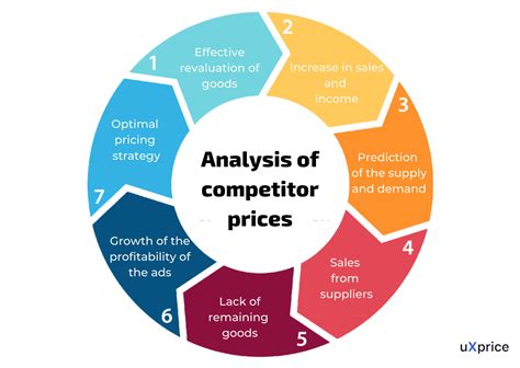 How to Analyze Price