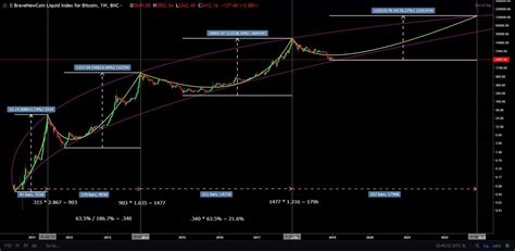 Bear Markets: How to