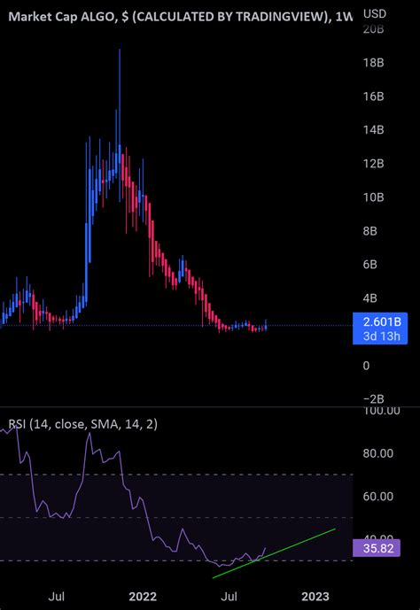 Algorand (ALGO), Market Volumes, Worldcoin (WLD)
