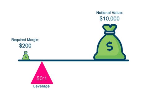 How to Leverage Market