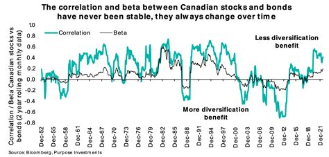 Understanding Market Correlation: A