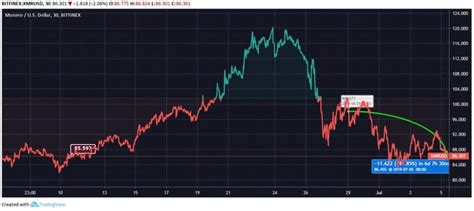 Total Supply, Monero (XMR), Mantra (OM)
