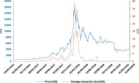 Bitcoin: On average what percentage of the total block reward comes from transaction fees?
