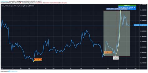 2FA, IOTA (IOTA), Price Target
