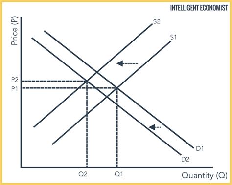 Supply and Demand: The