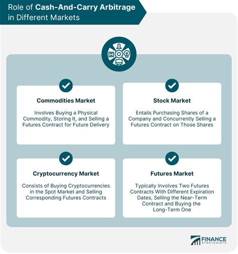 The Role of Arbitrage