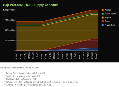 Vesting Period, Technical Analysis, Economic Indicators
